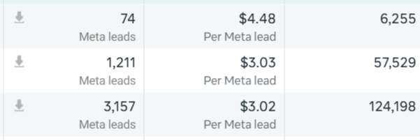 Meta ads manager screenshot showing cost per lead as low as $3.02