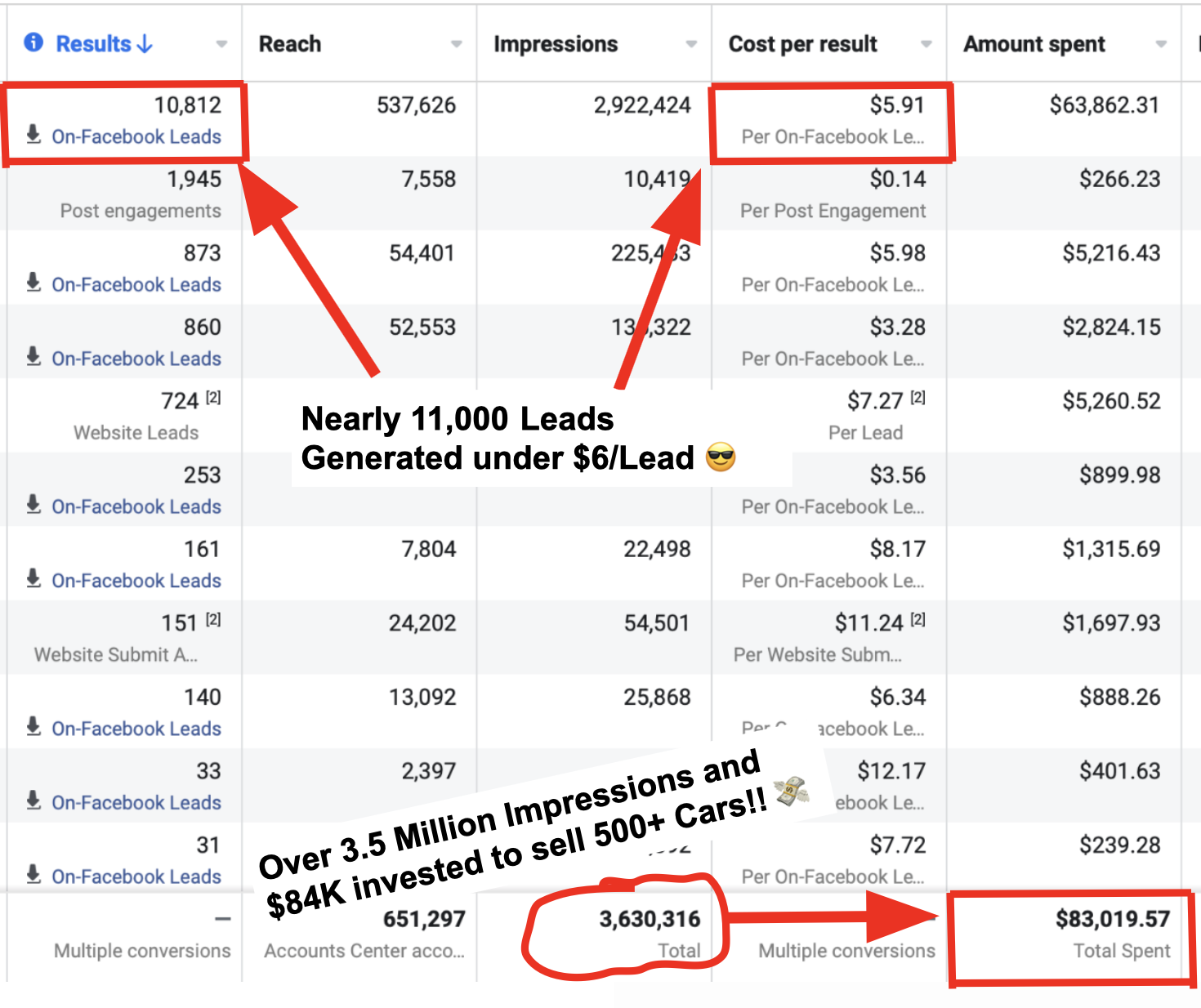 Meta ad manager report showing nearly 11,000 leads and 500+ cars sold